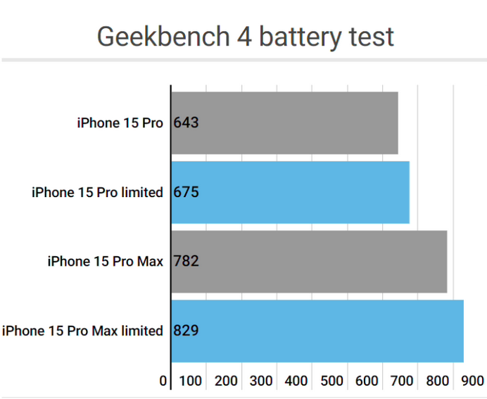 墨脱apple维修站iPhone15Pro的ProMotion高刷功能耗电吗