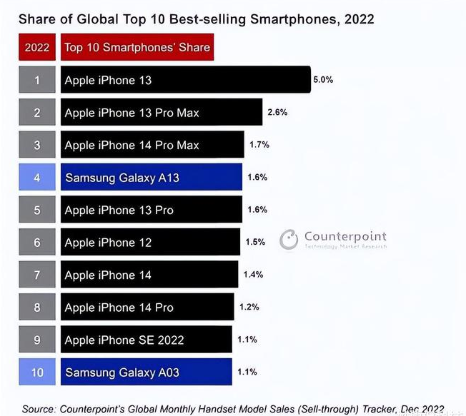 墨脱苹果维修分享:为什么iPhone14的销量不如iPhone13? 