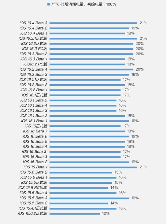 墨脱苹果手机维修分享iOS 16.4 Beta 3续航跑分等测试结果汇总 