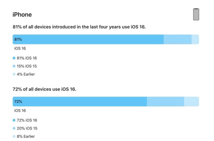 墨脱苹果手机维修分享iOS 16 / iPadOS 16 安装率 