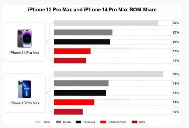 墨脱苹果手机维修分享iPhone 14 Pro的成本和利润 