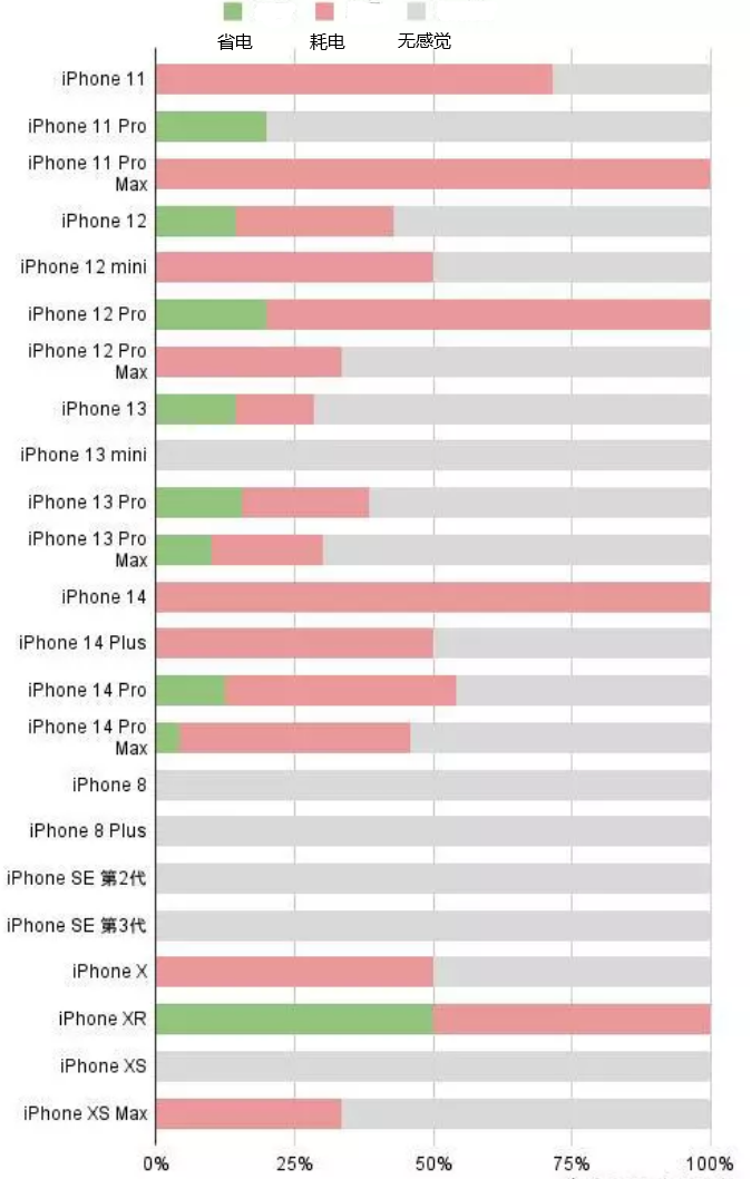 墨脱苹果手机维修分享iOS16.2太耗电怎么办？iOS16.2续航不好可以降级吗？ 