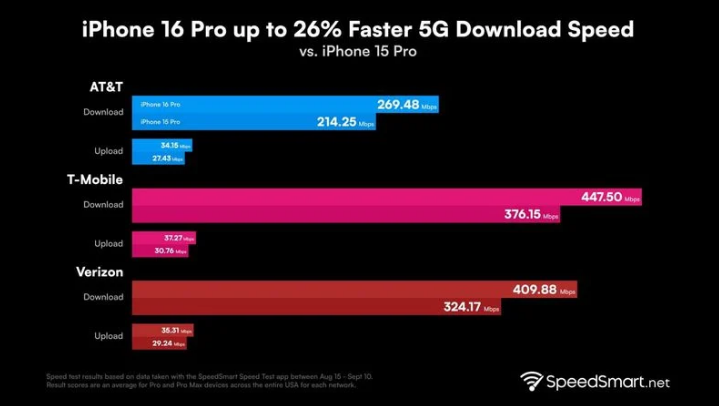 墨脱苹果手机维修分享iPhone 16 Pro 系列的 5G 速度 